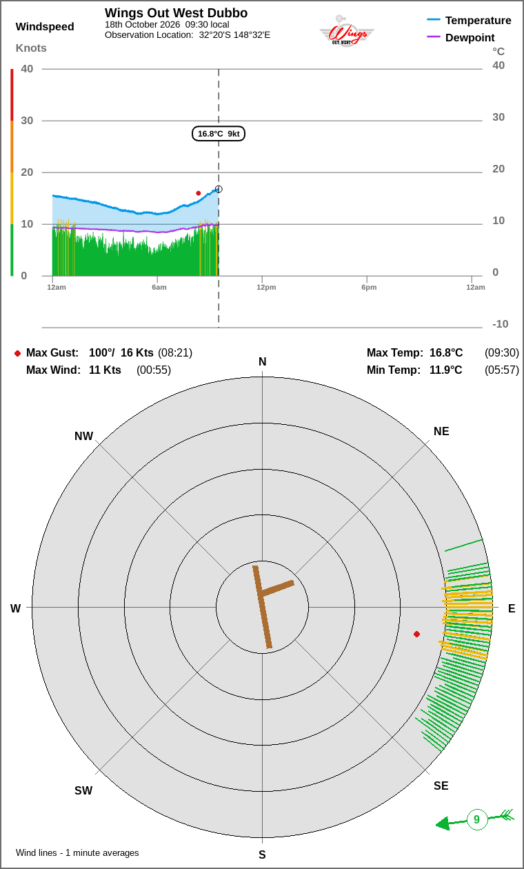 Wind and temperature