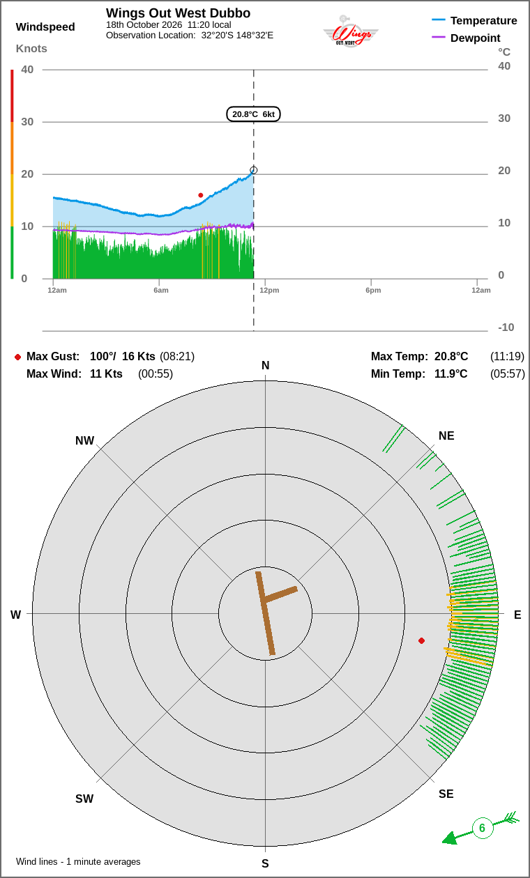 Wind and temperature