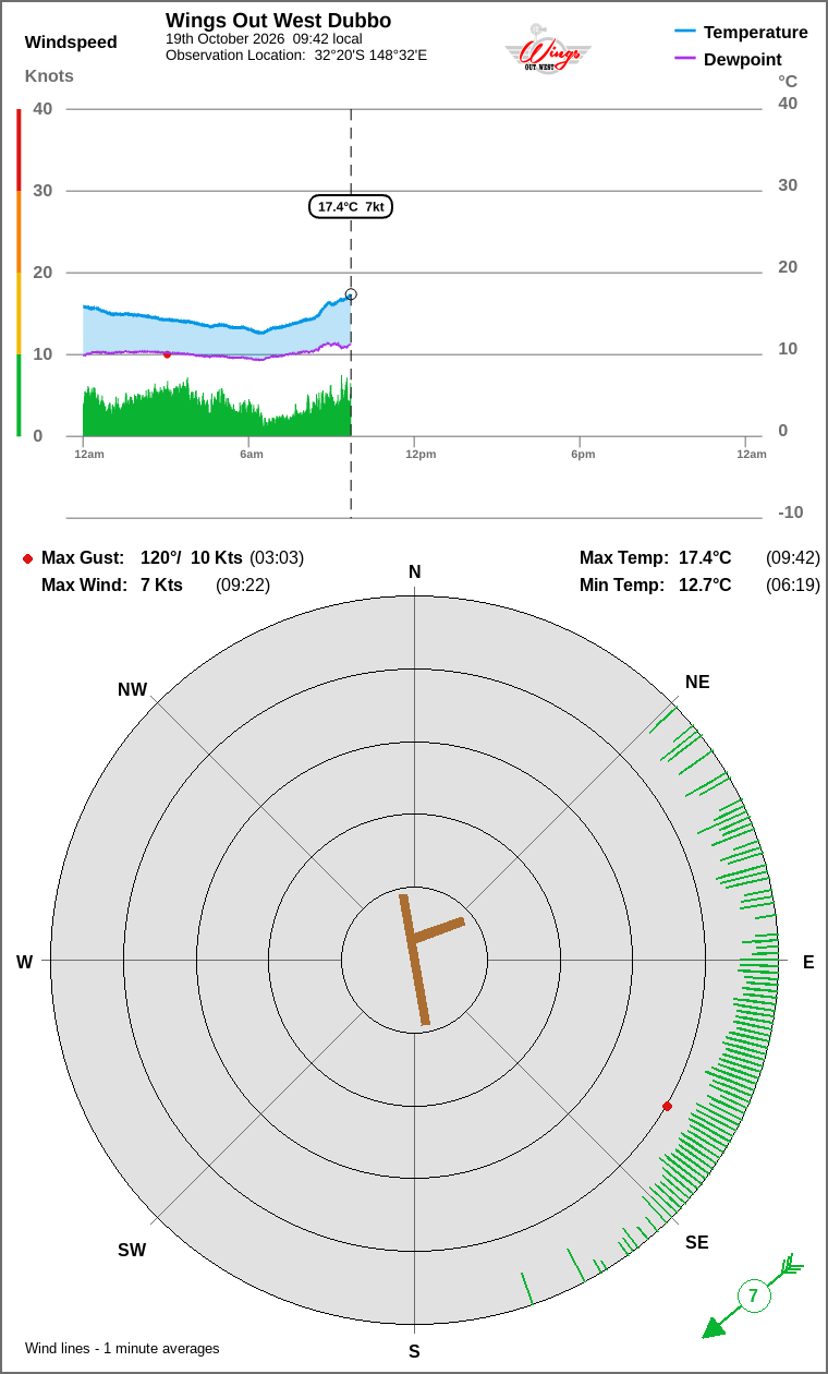 Wind and temperature