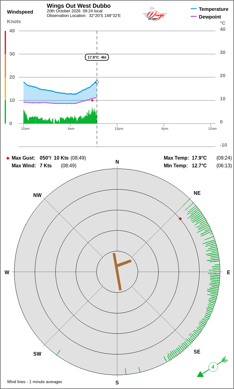 Wind and temperature