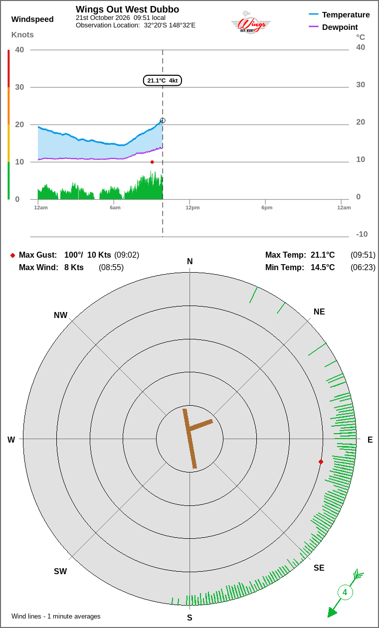 Wind and temperature