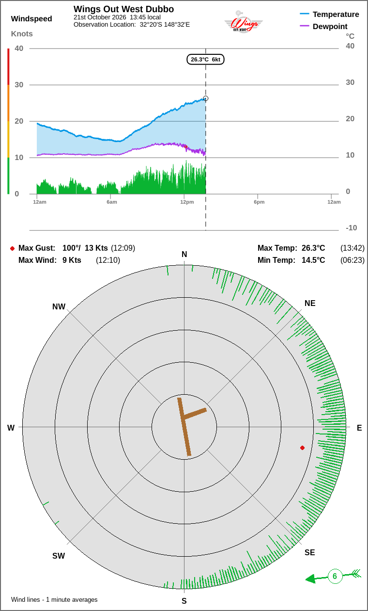 Wind and temperature