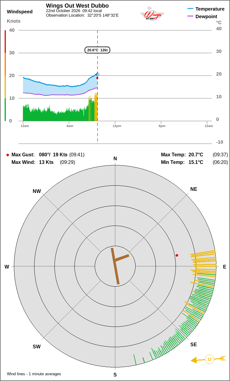 Wind and temperature
