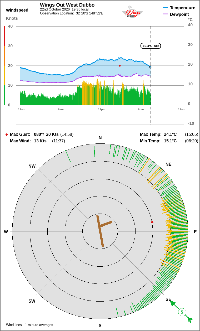 Wind and temperature