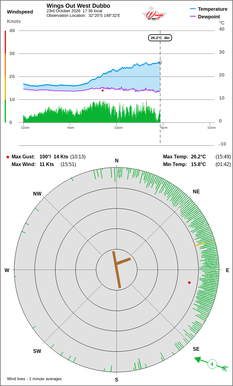 Wind and temperature