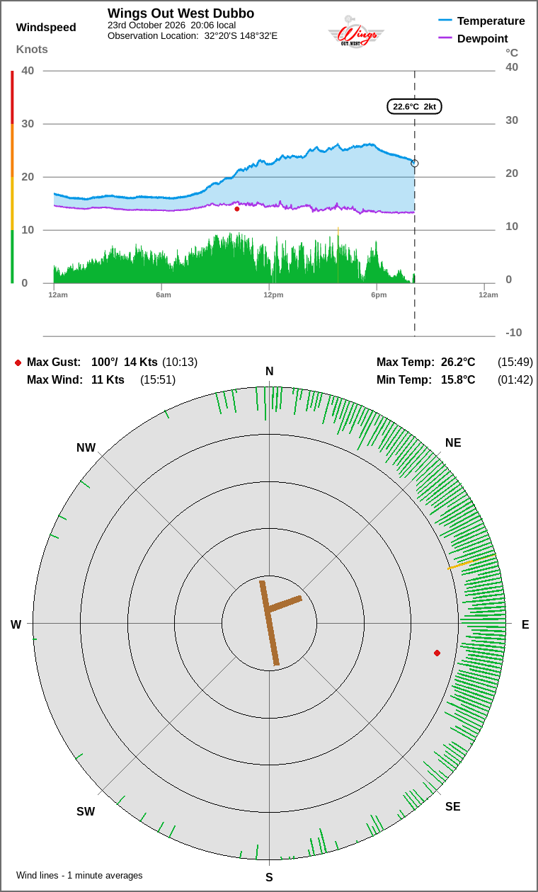 Wind and temperature