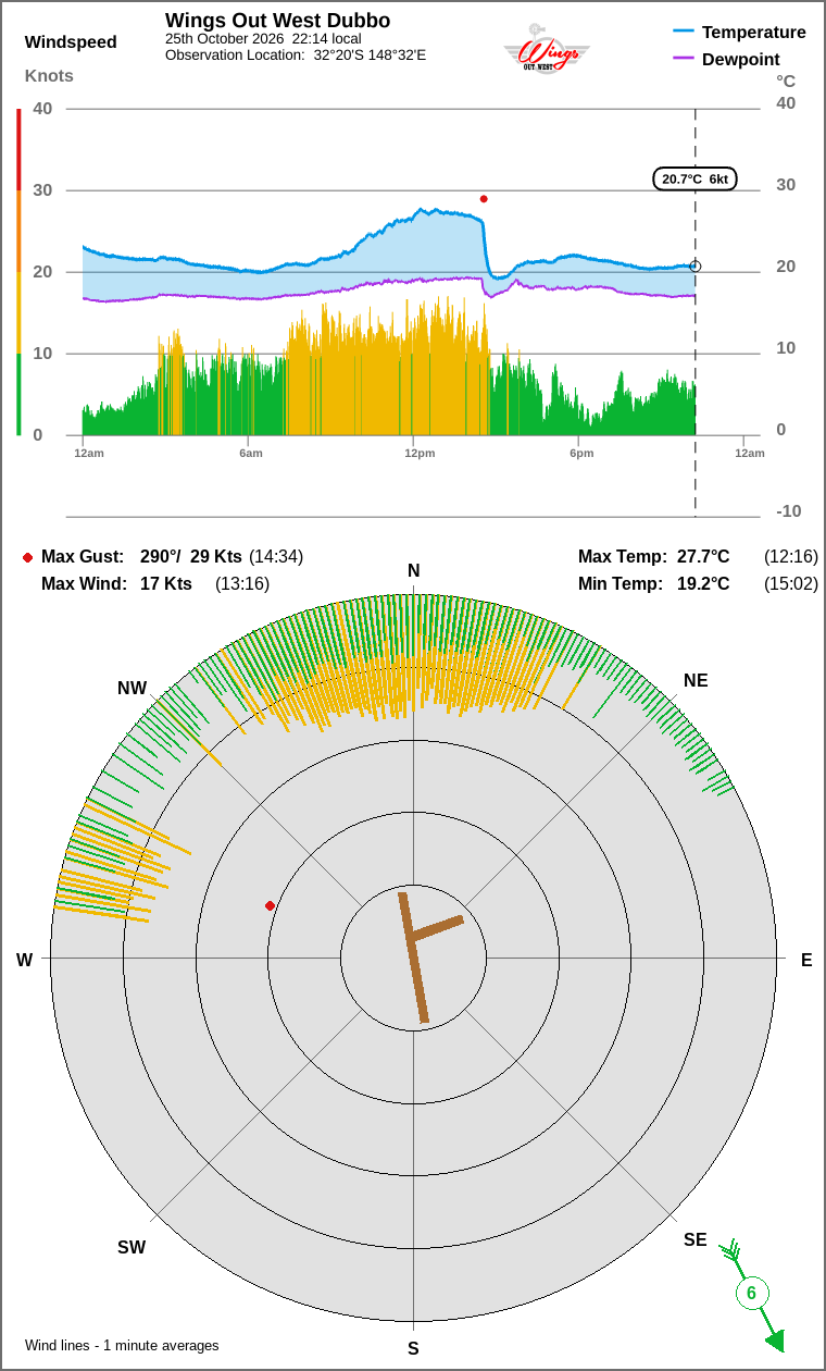 Wind and temperature