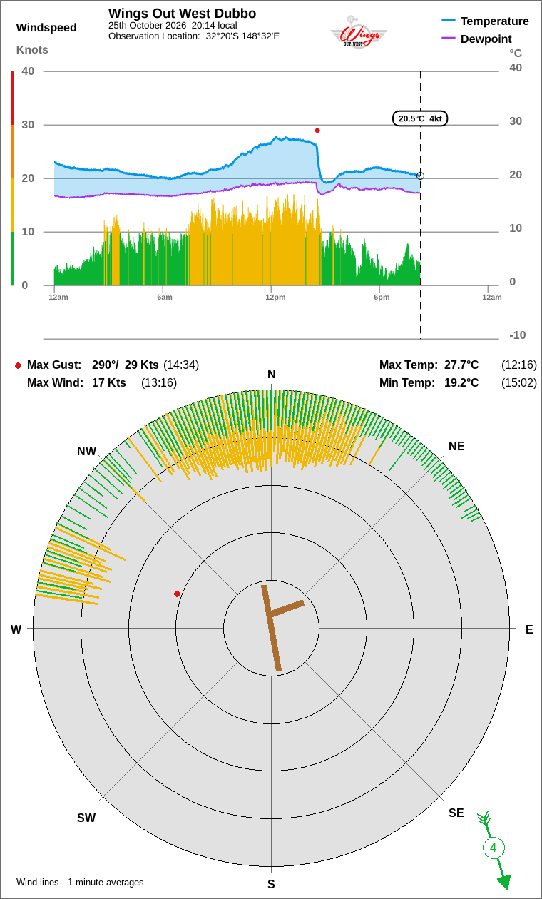 Wind and temperature