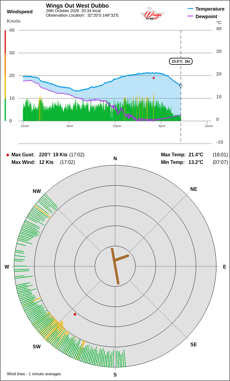 Wind and temperature