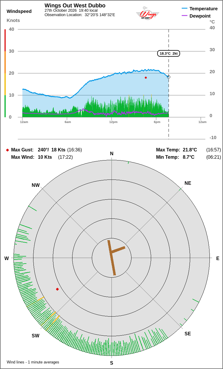 Wind and temperature