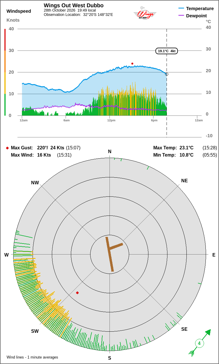 Wind and temperature