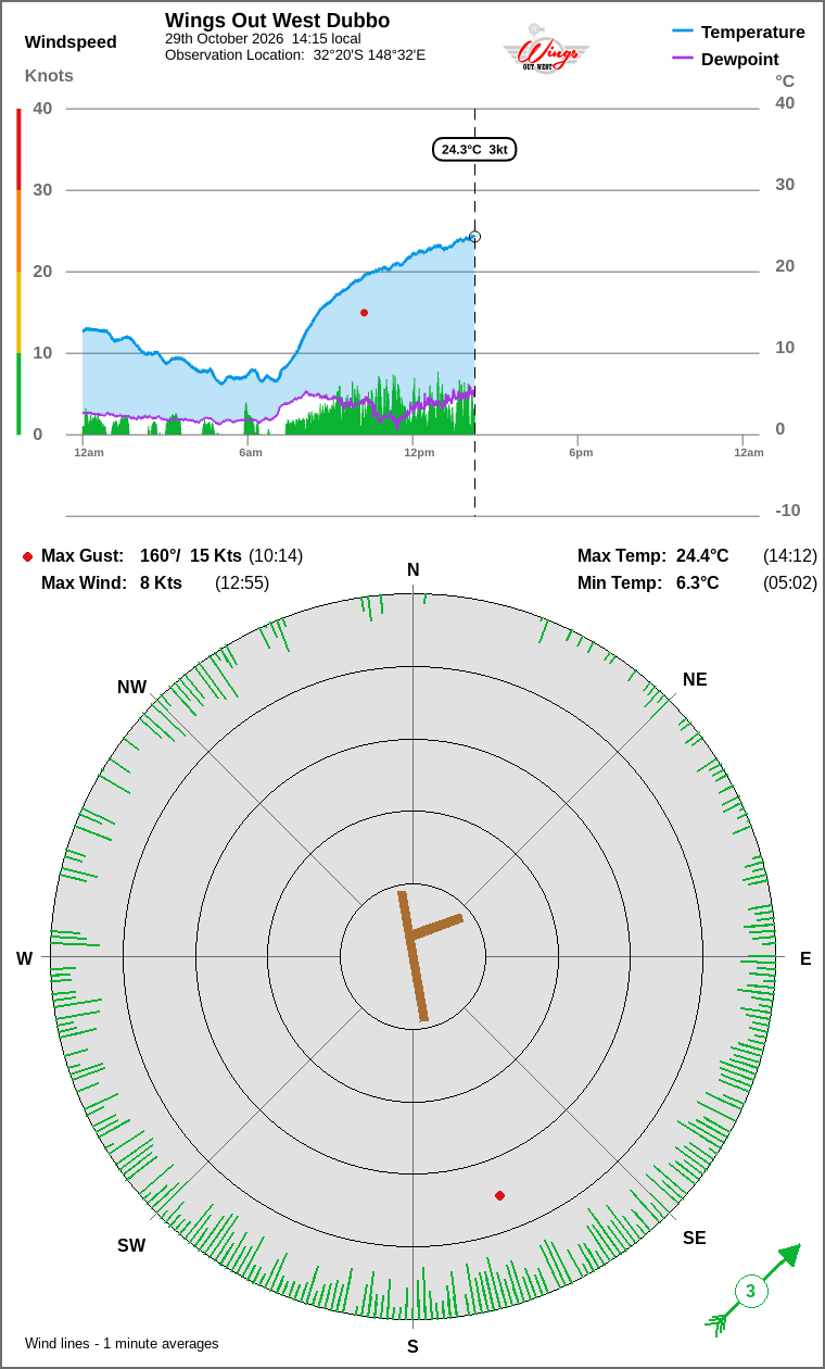 Wind and temperature