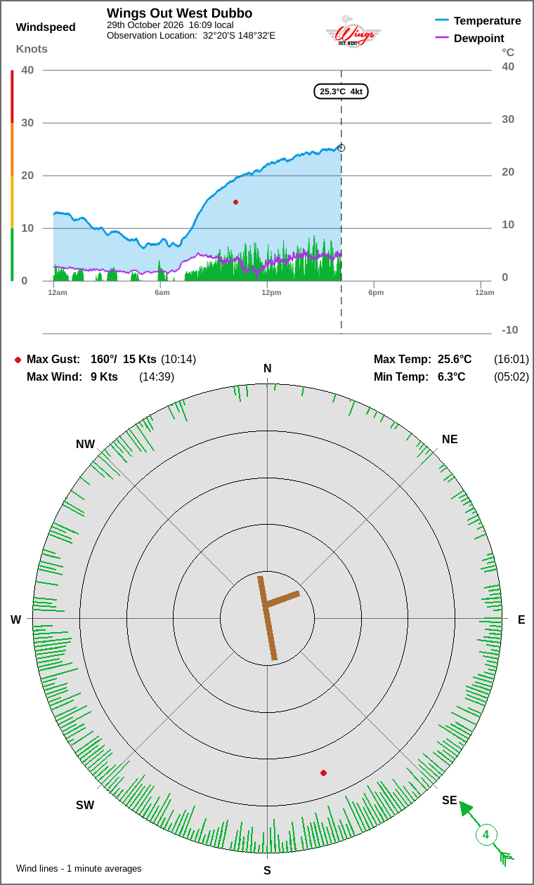 Wind and temperature
