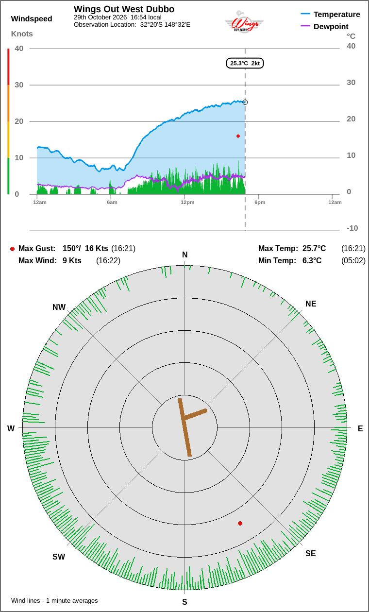 Wind and temperature