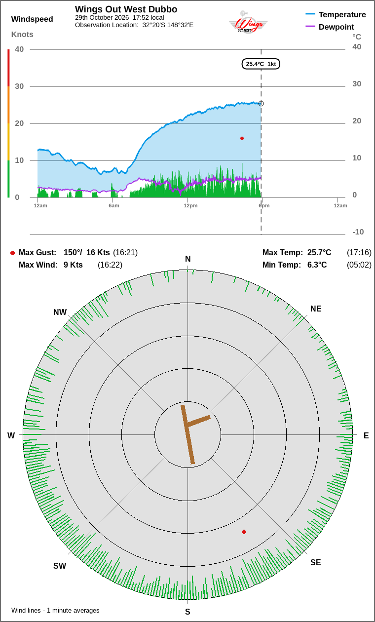Wind and temperature