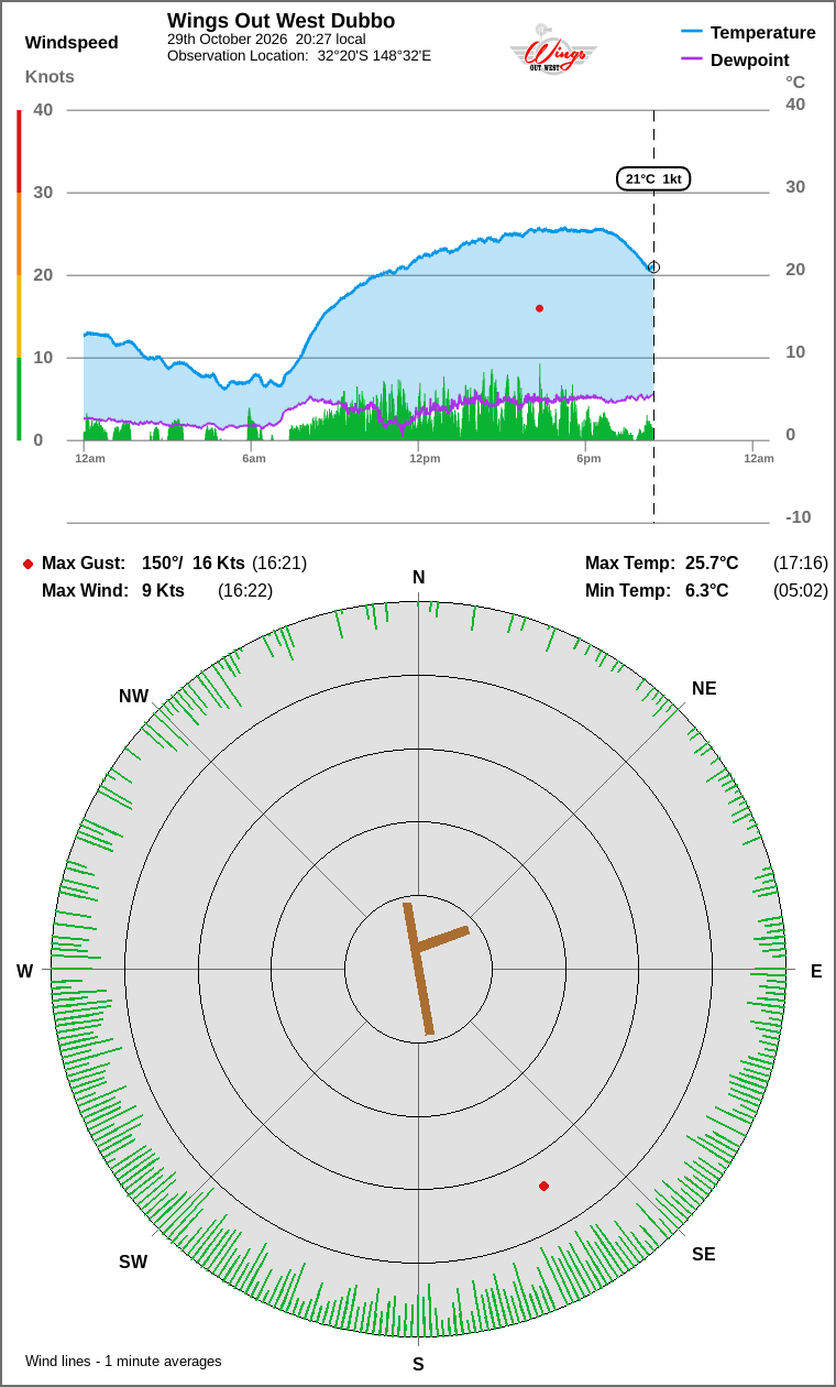 Wind and temperature