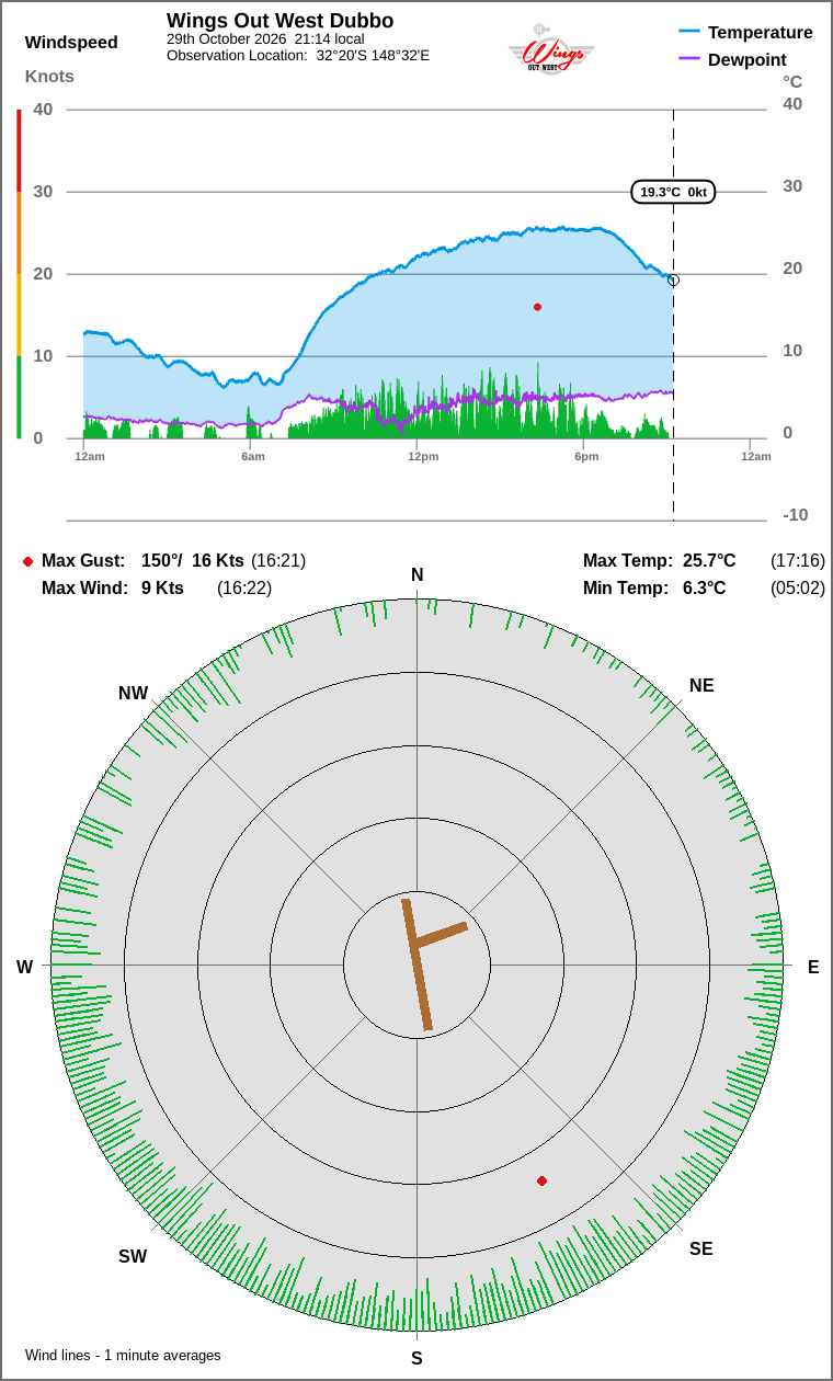 Wind and temperature