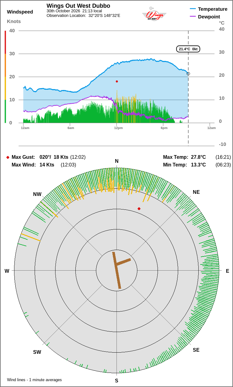 Wind and temperature