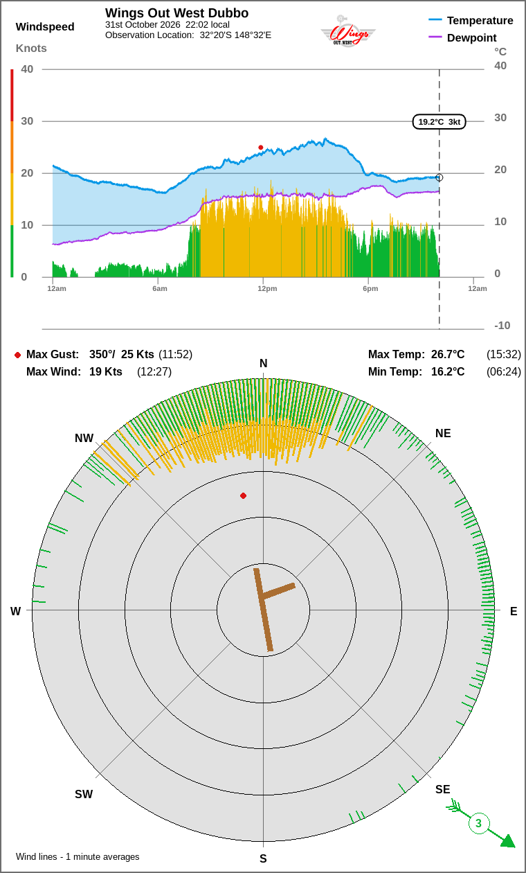 Wind and temperature