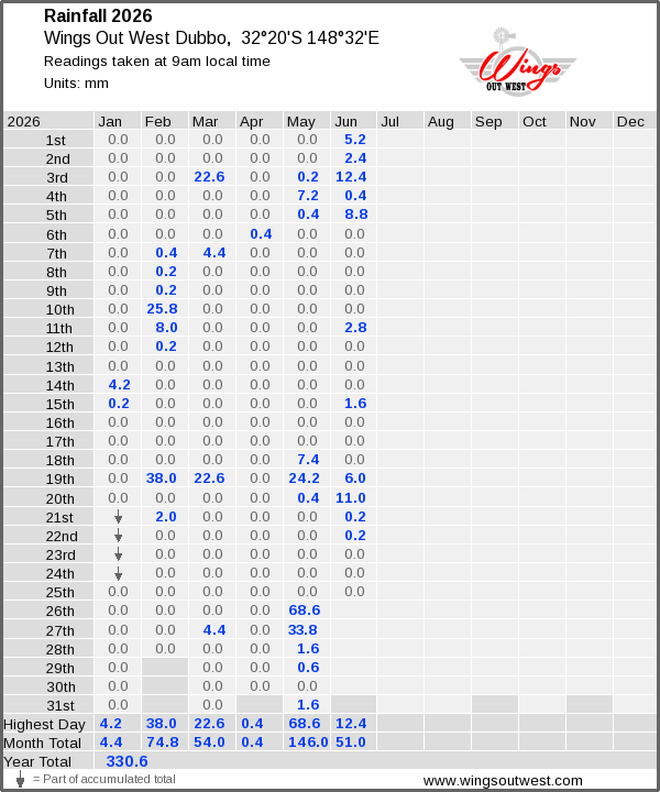 Daily rainfall table