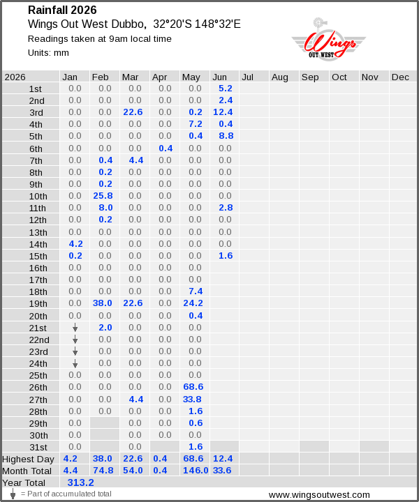 Daily rainfall table