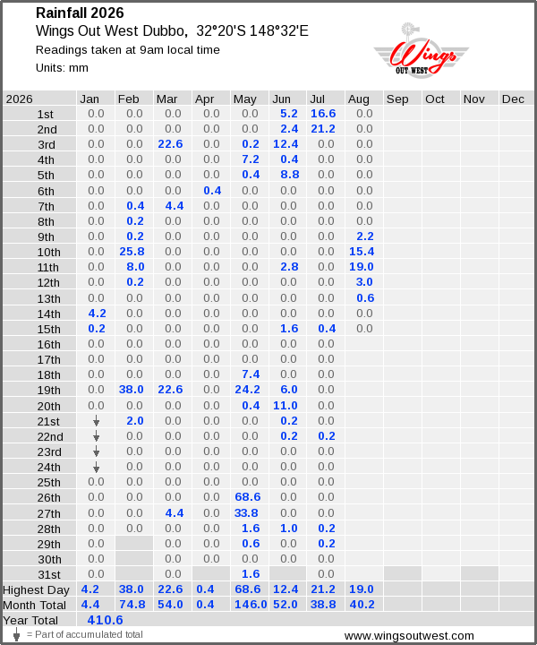 Daily rainfall table