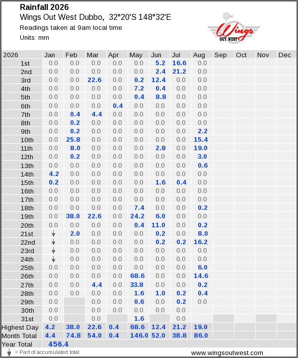 Daily rainfall table