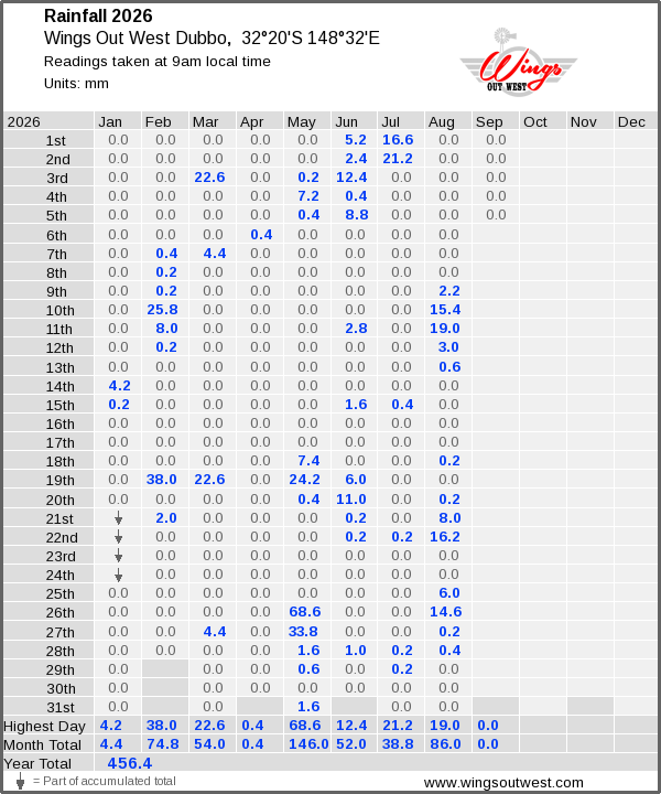Daily rainfall table