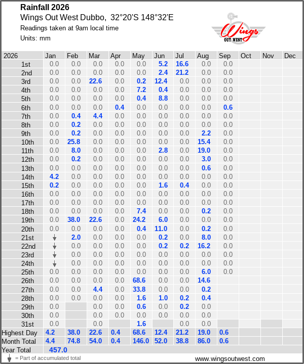 Daily rainfall table