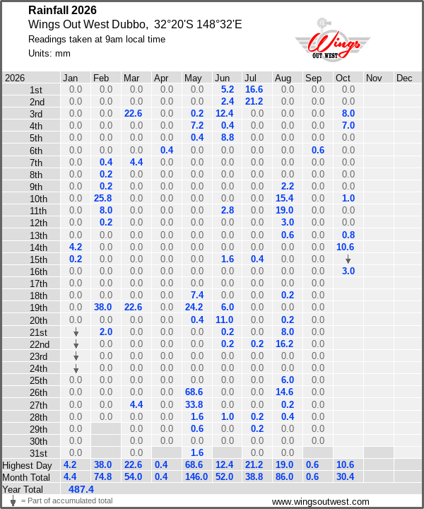 Daily rainfall table