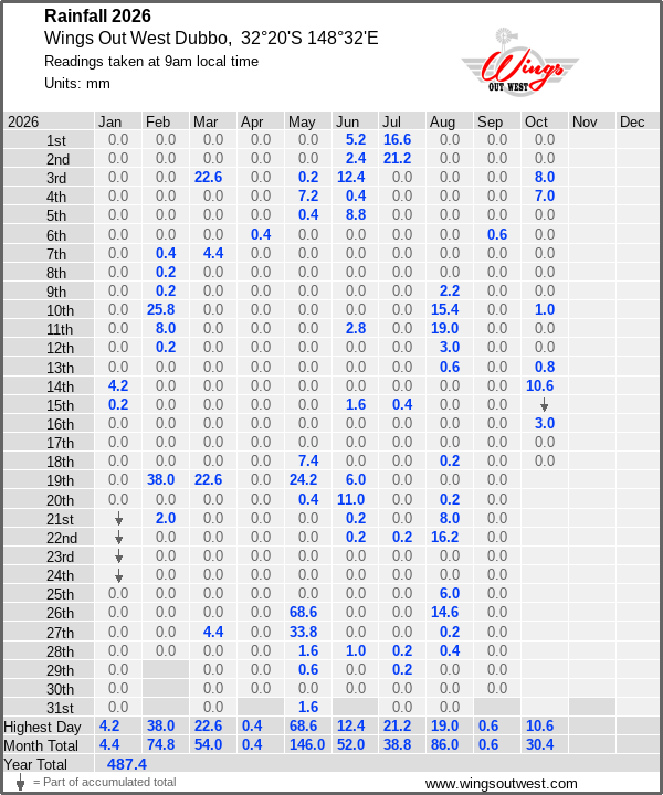 Daily rainfall table