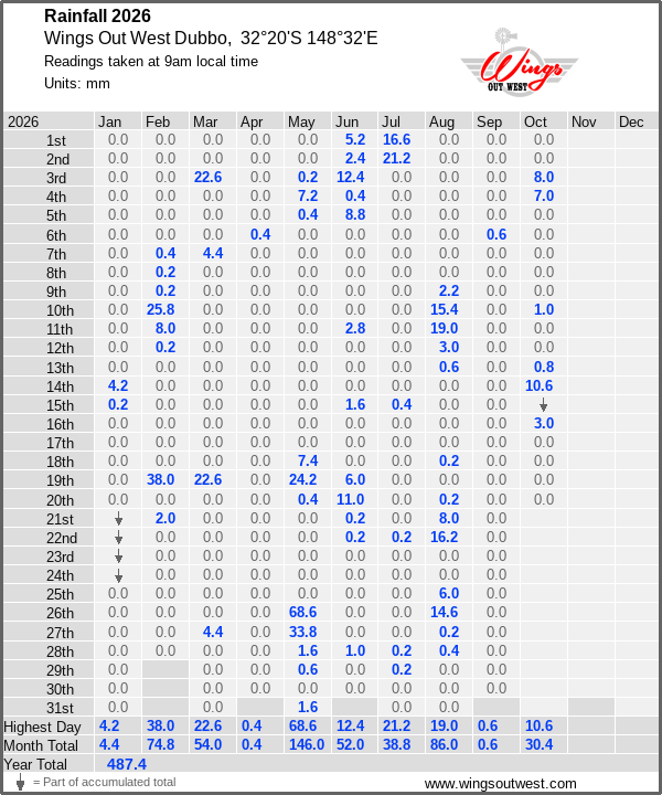 Daily rainfall table