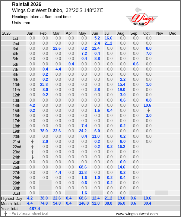 Daily rainfall table