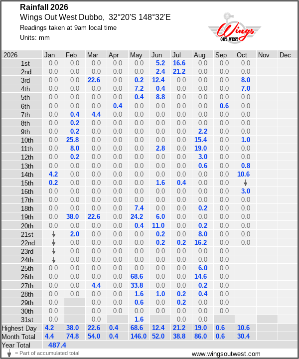 Daily rainfall table