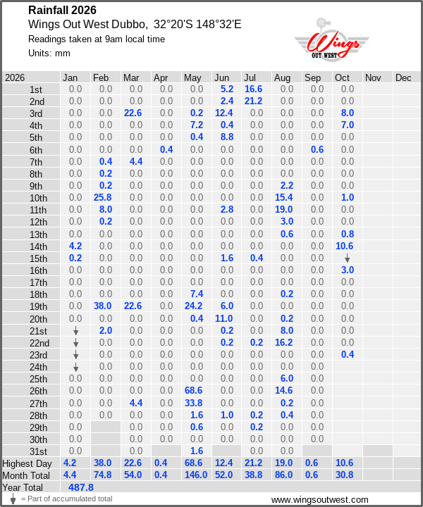 Daily rainfall table
