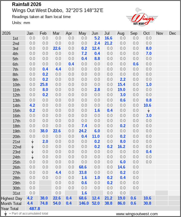 Daily rainfall table