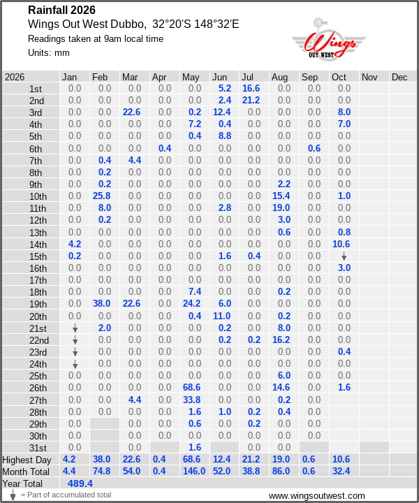Daily rainfall table