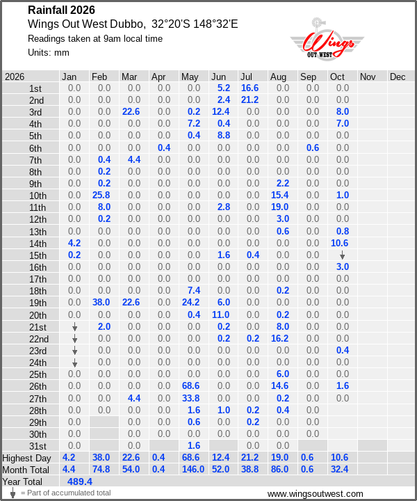 Daily rainfall table