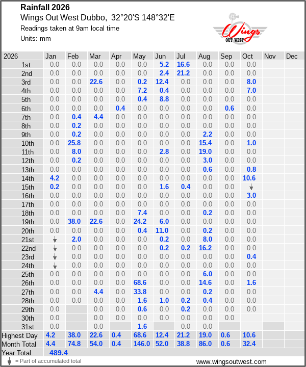 Daily rainfall table