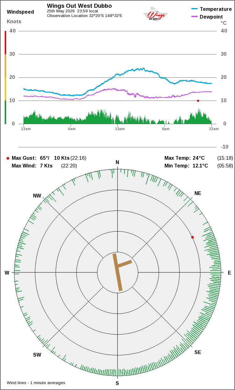 Wind and temperature