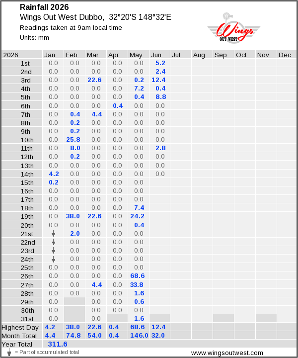Daily rainfall table