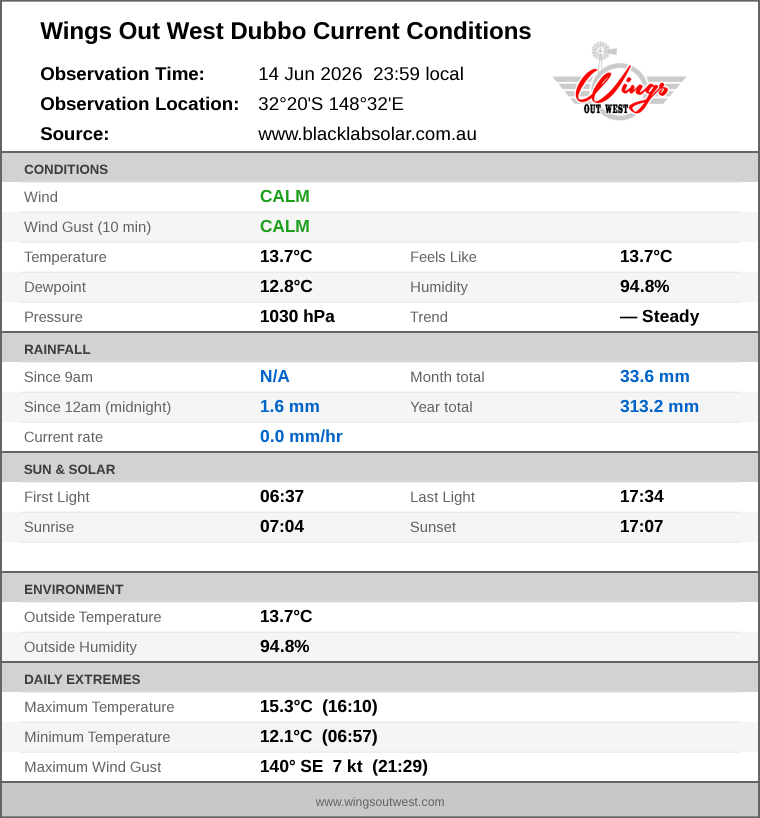 Current conditions summary
