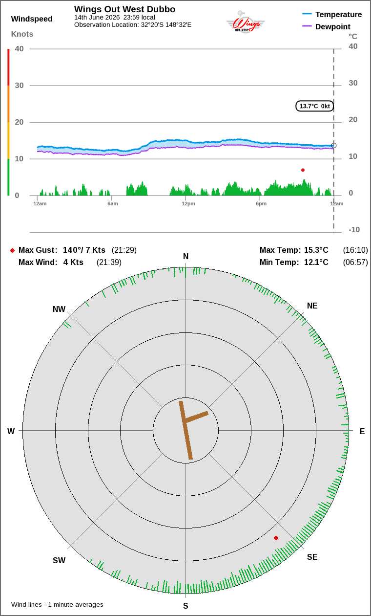 Wind and temperature