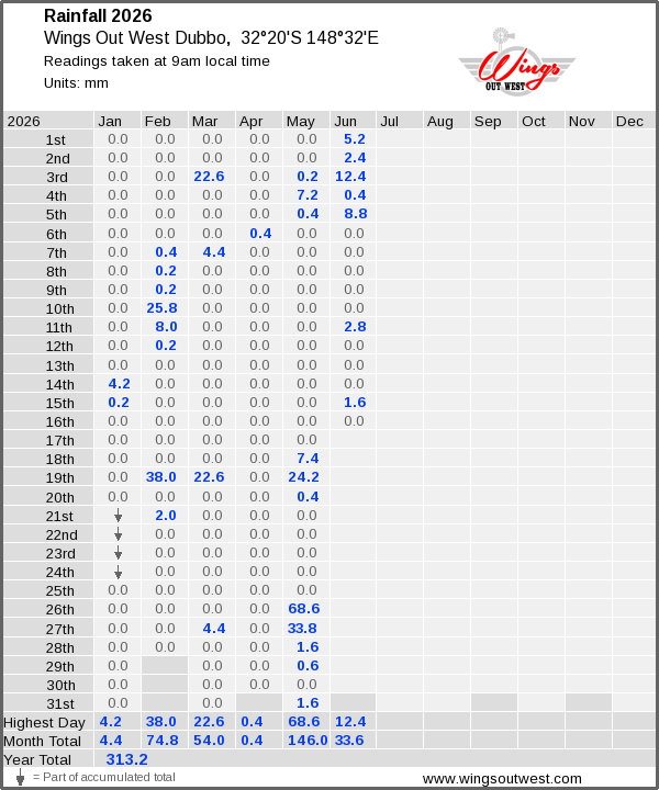Daily rainfall table