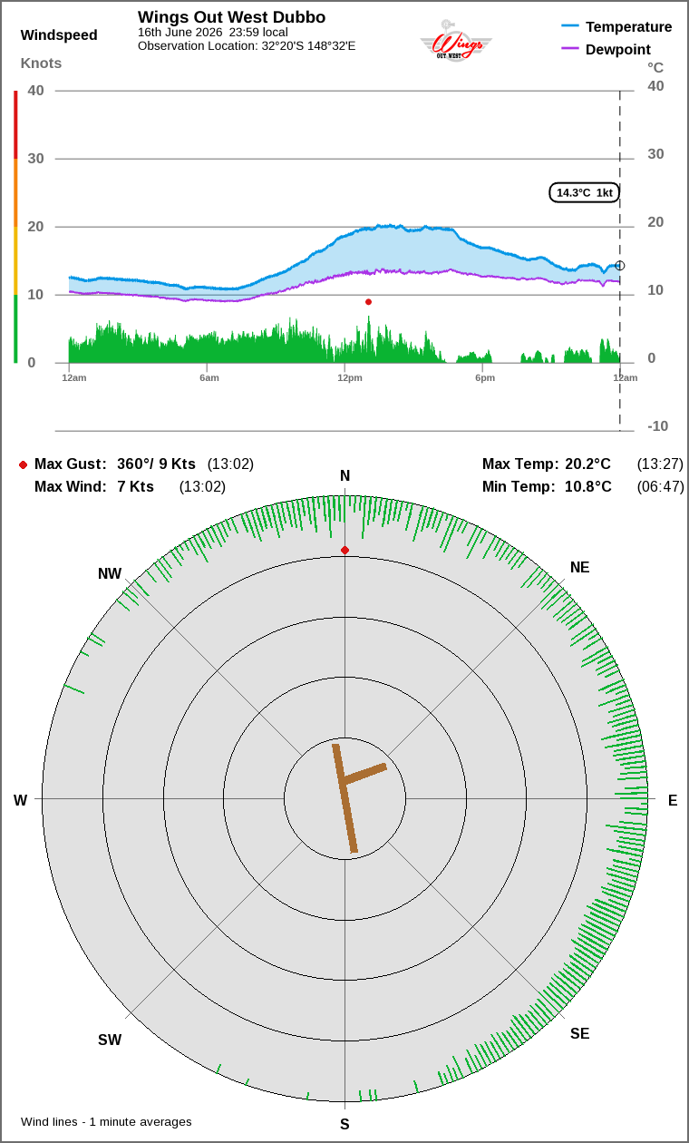 Wind and temperature