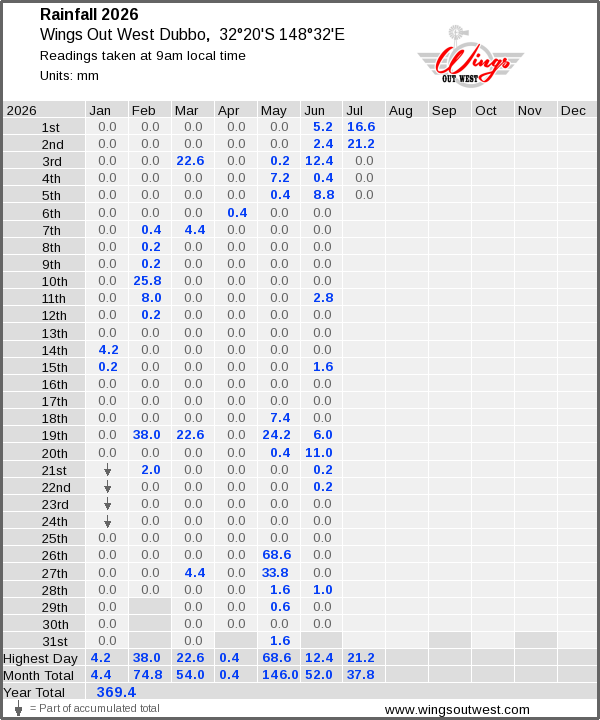 Daily rainfall table