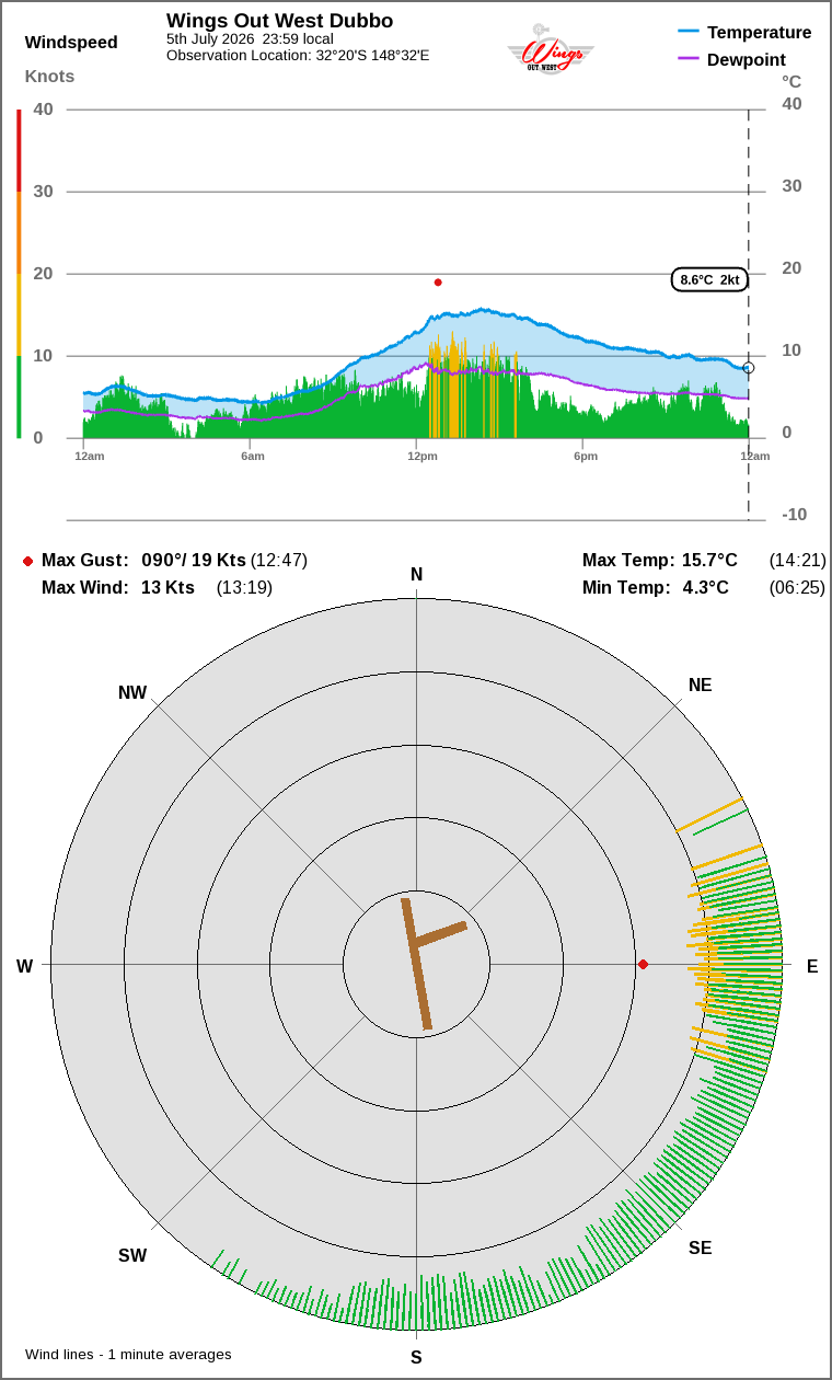 Wind and temperature