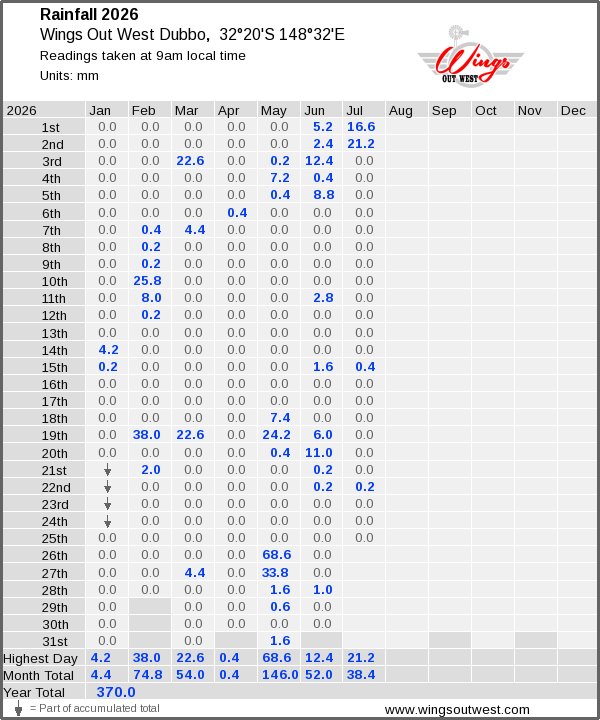 Daily rainfall table