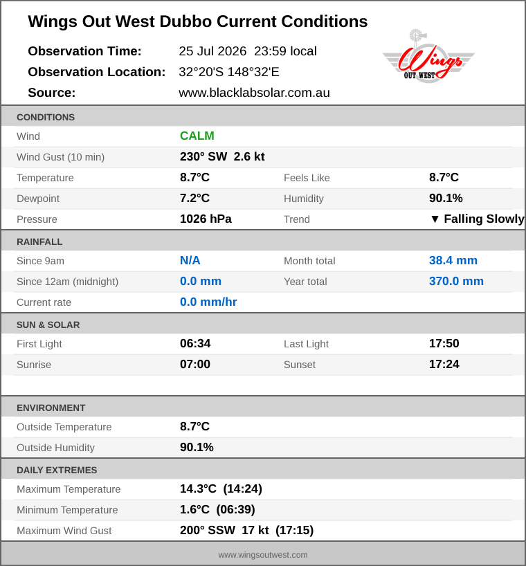Current conditions summary
