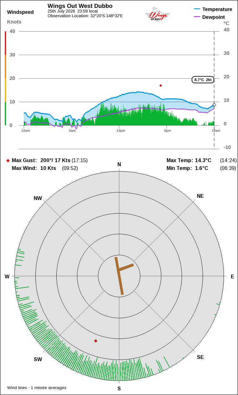 Wind and temperature